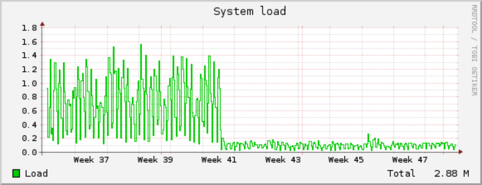 Server load
