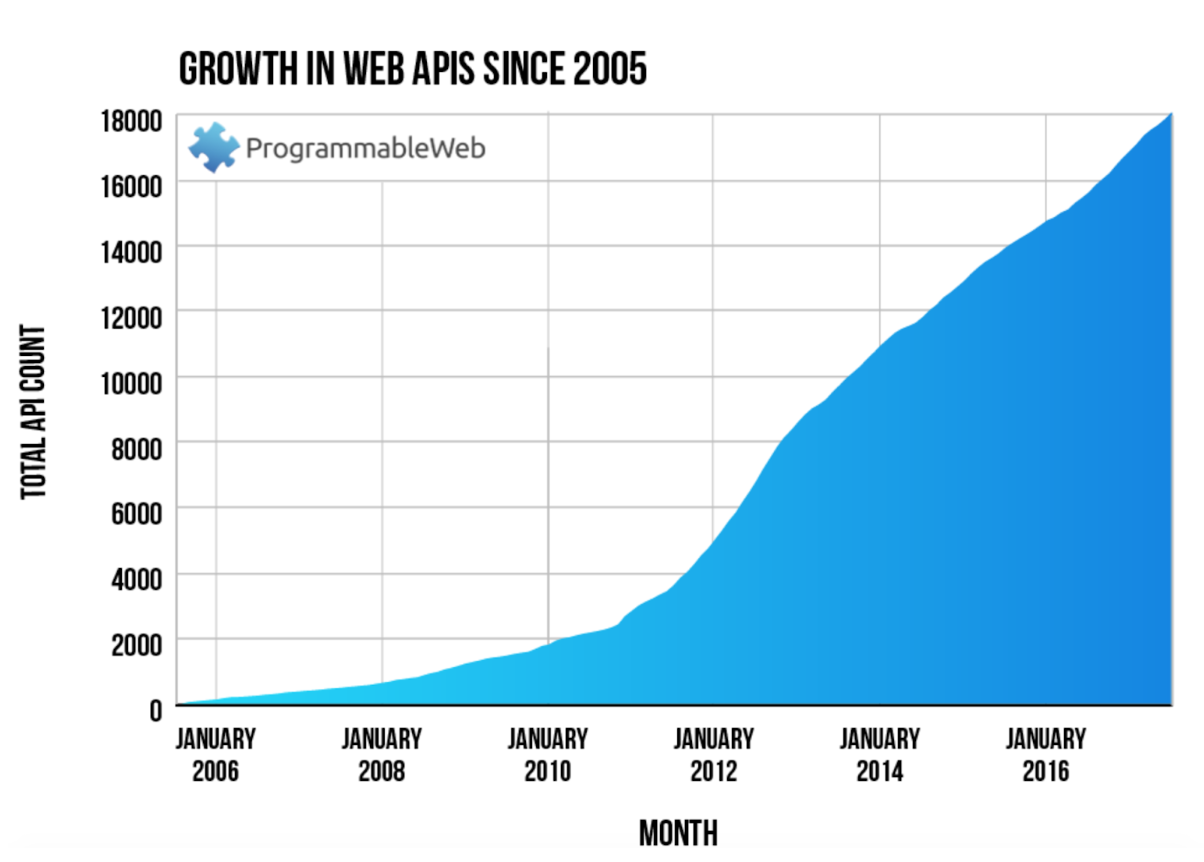 Growth in web APIs since 2005 (ProgrammableWeb)