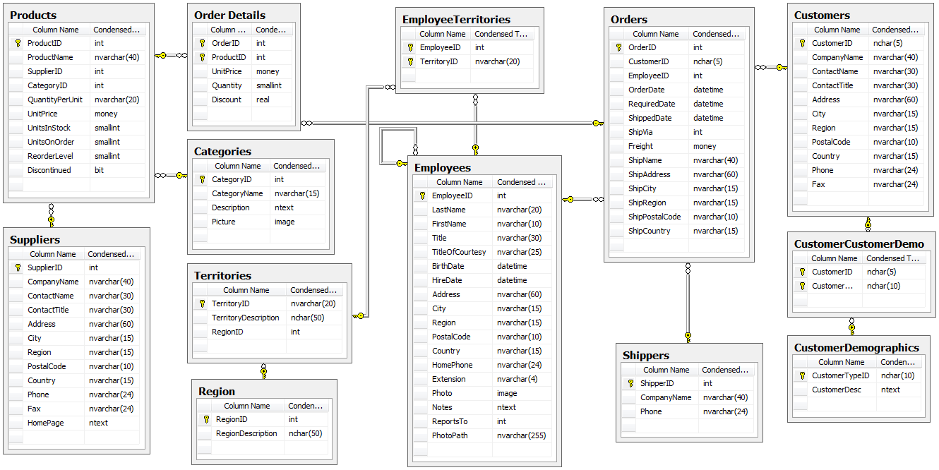 Northwind Traders DB schema